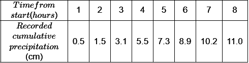 Past Year Questions: Infiltration, Runoff and Hydrographs | Topic wise GATE Past Year Papers for Civil Engineering - Civil Engineering (CE)