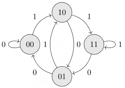 Previous Year Questions: Sequential Circuit | Digital Logic - Computer Science Engineering (CSE)