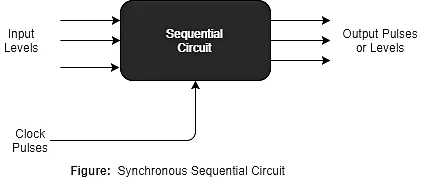 Concepts of Sequential Circuits | Digital Logic - Computer Science Engineering (CSE)