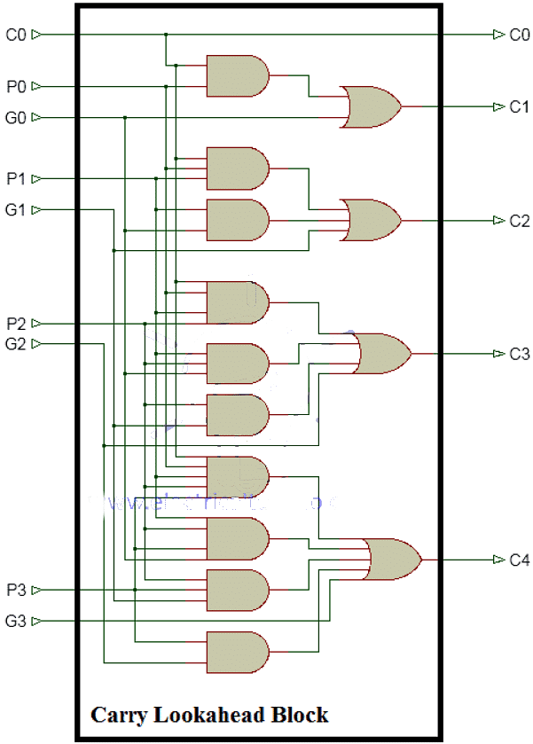 Arithmetic Circuits - 2 | Digital Logic - Computer Science Engineering (CSE)