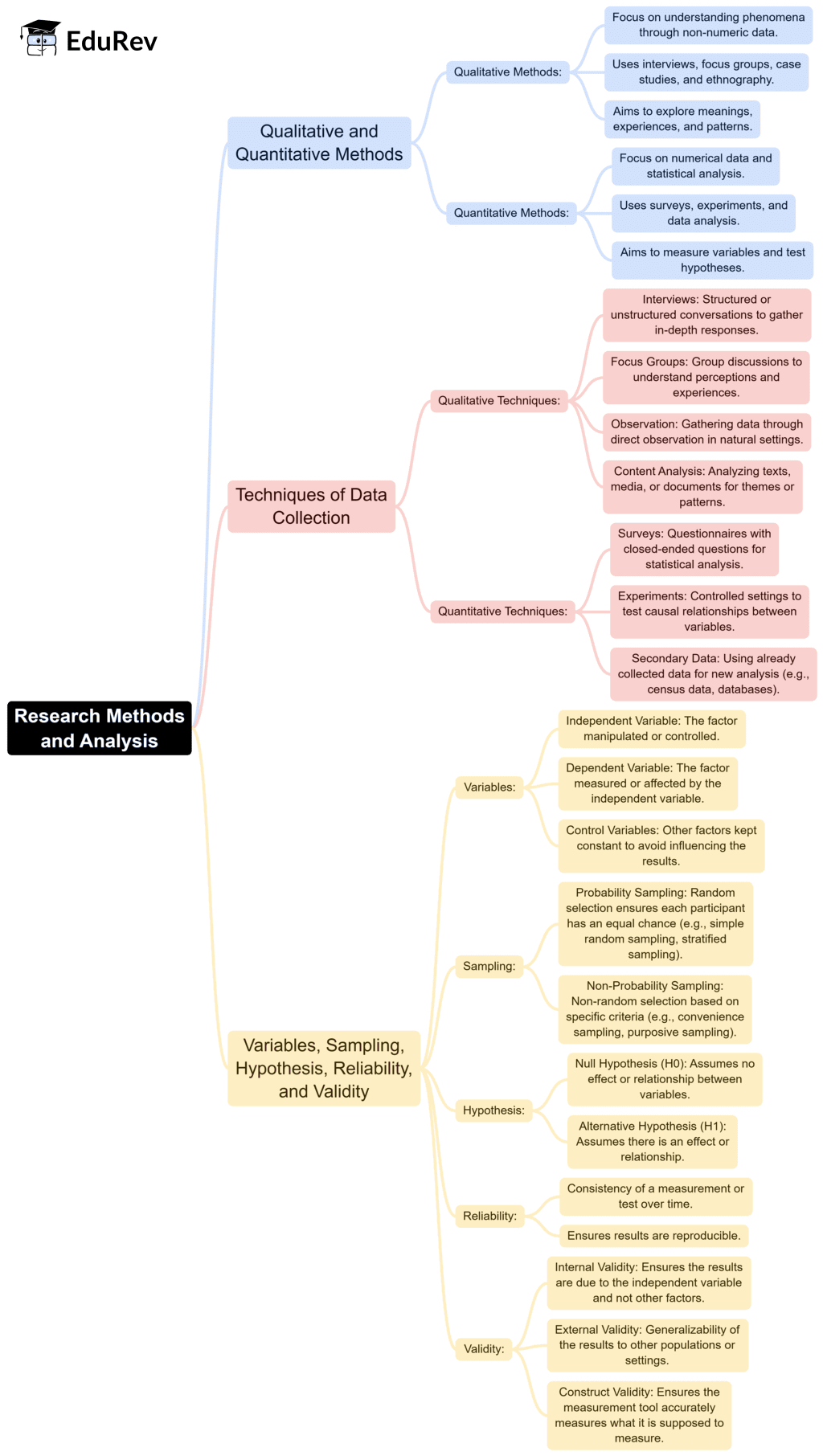 Mind Map: Research Methods and Analysis | Sociology Optional for UPSC (Notes)