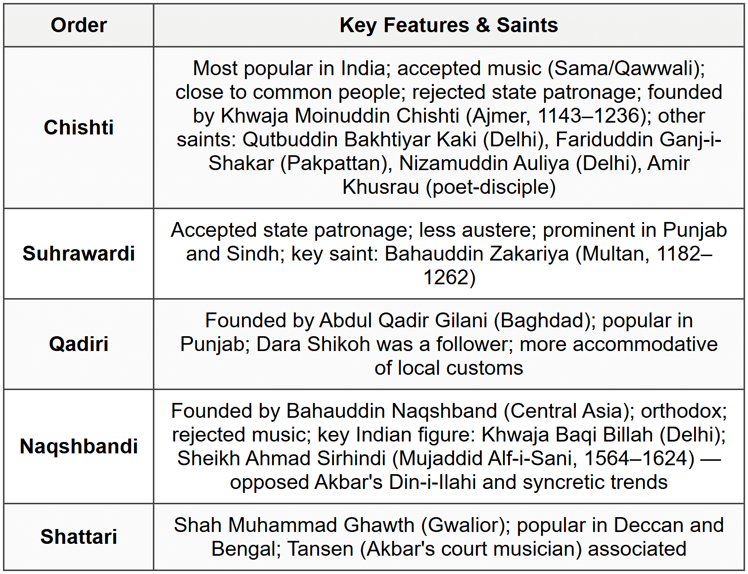 Cheat Sheet Bhakti and Sufi Movements - History for UPSC CSE