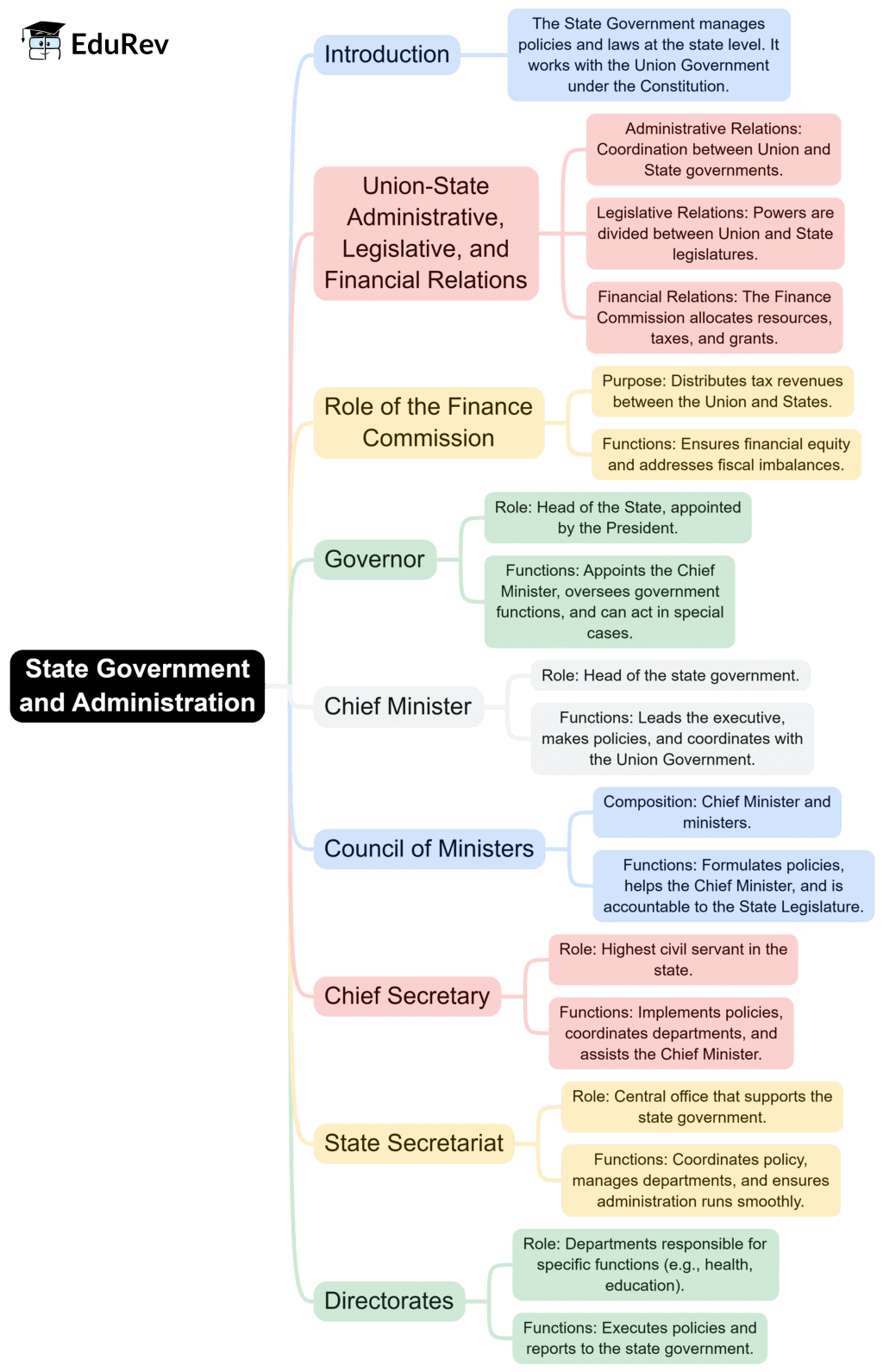 Mind Map: State Government and Administration | Current Affairs & General Knowledge - CLAT