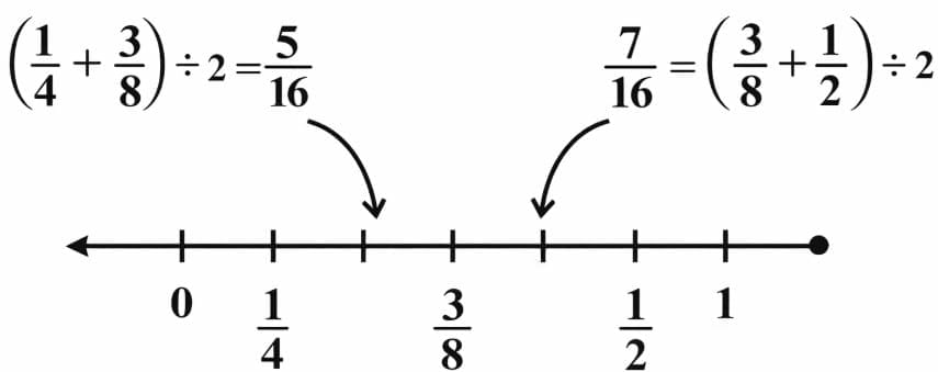 Rational Numbers between Two Rational Numbers