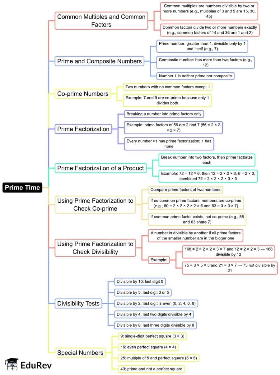 Quick Revision Mind Map: Mathematics for Class 6 | Mathematics for Class 6
