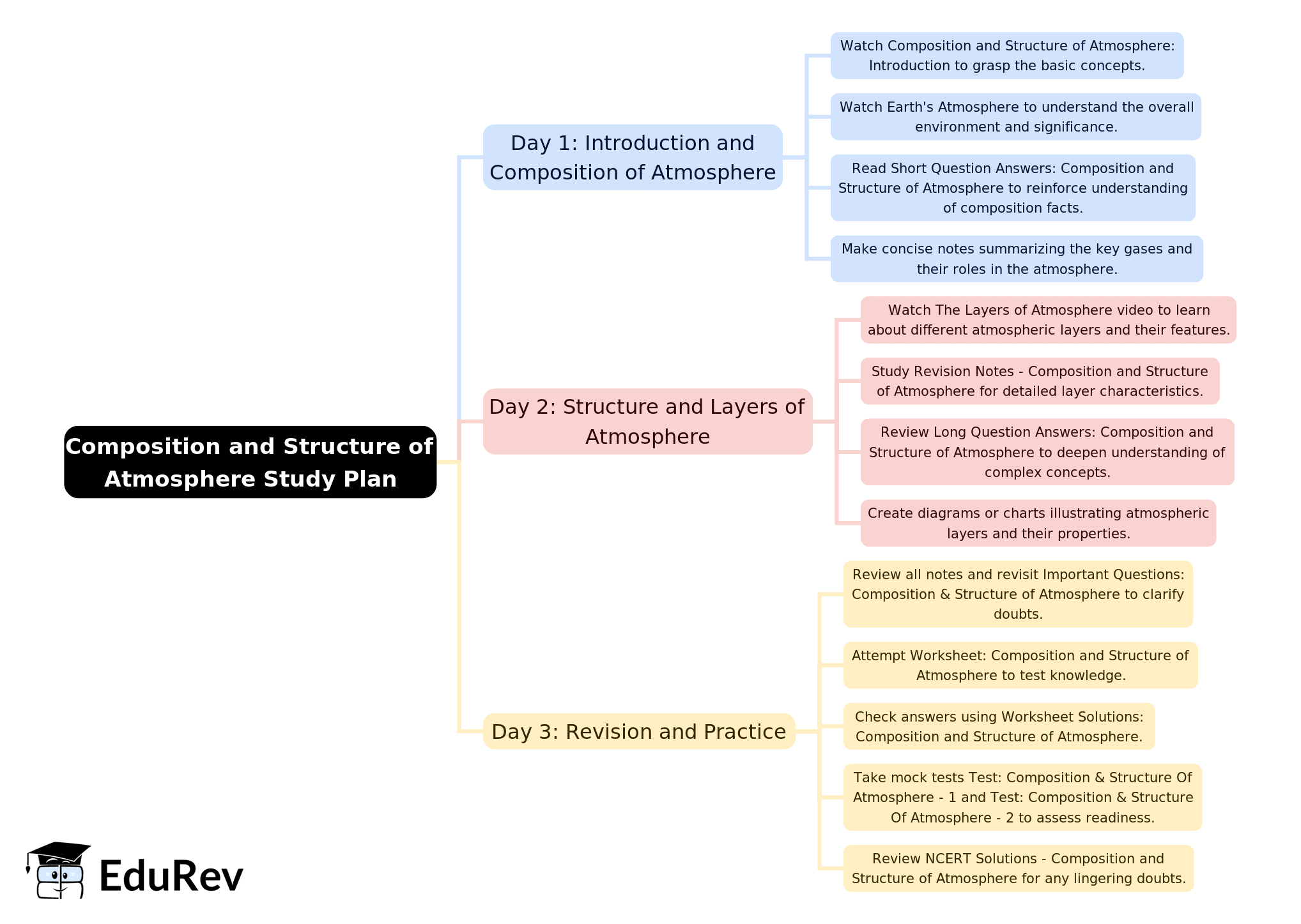 3-Days Study Plan: Composition and Structure of Atmosphere | Geography Class 11 - Humanities/Arts