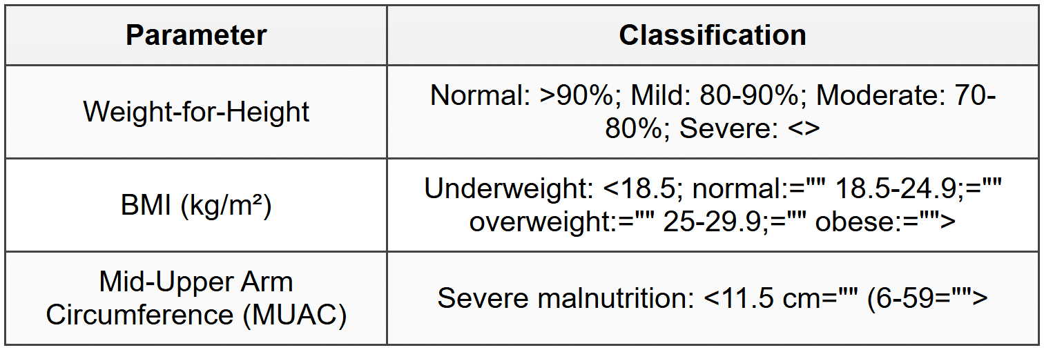 4.2 Anthropometric Assessment