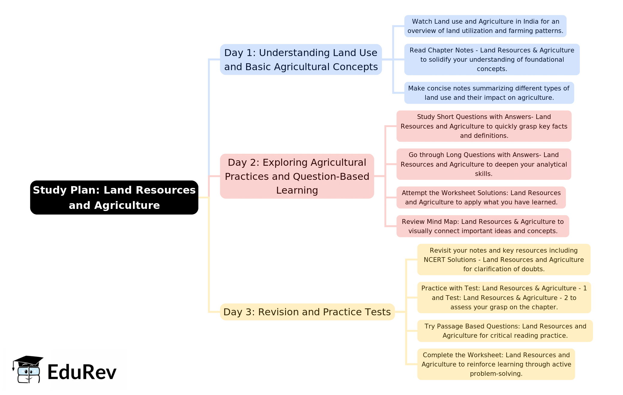 3-Days Study Plan: Land Resources and Agriculture | Geography Class 12 - Humanities/Arts