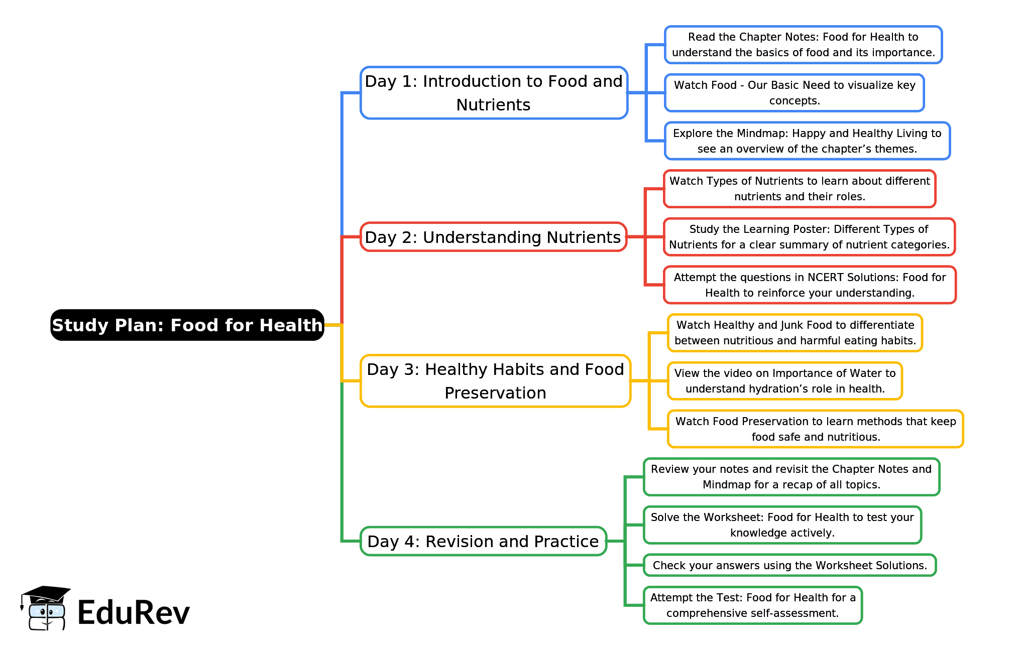 4-Days Study Plan: Food for Health | EVS for Class 4 (Our Wondrous World: New NCERT)