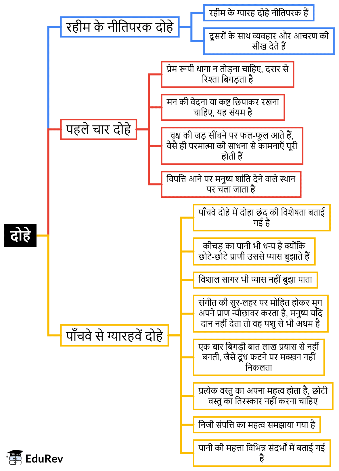 Mind Map: दोहे