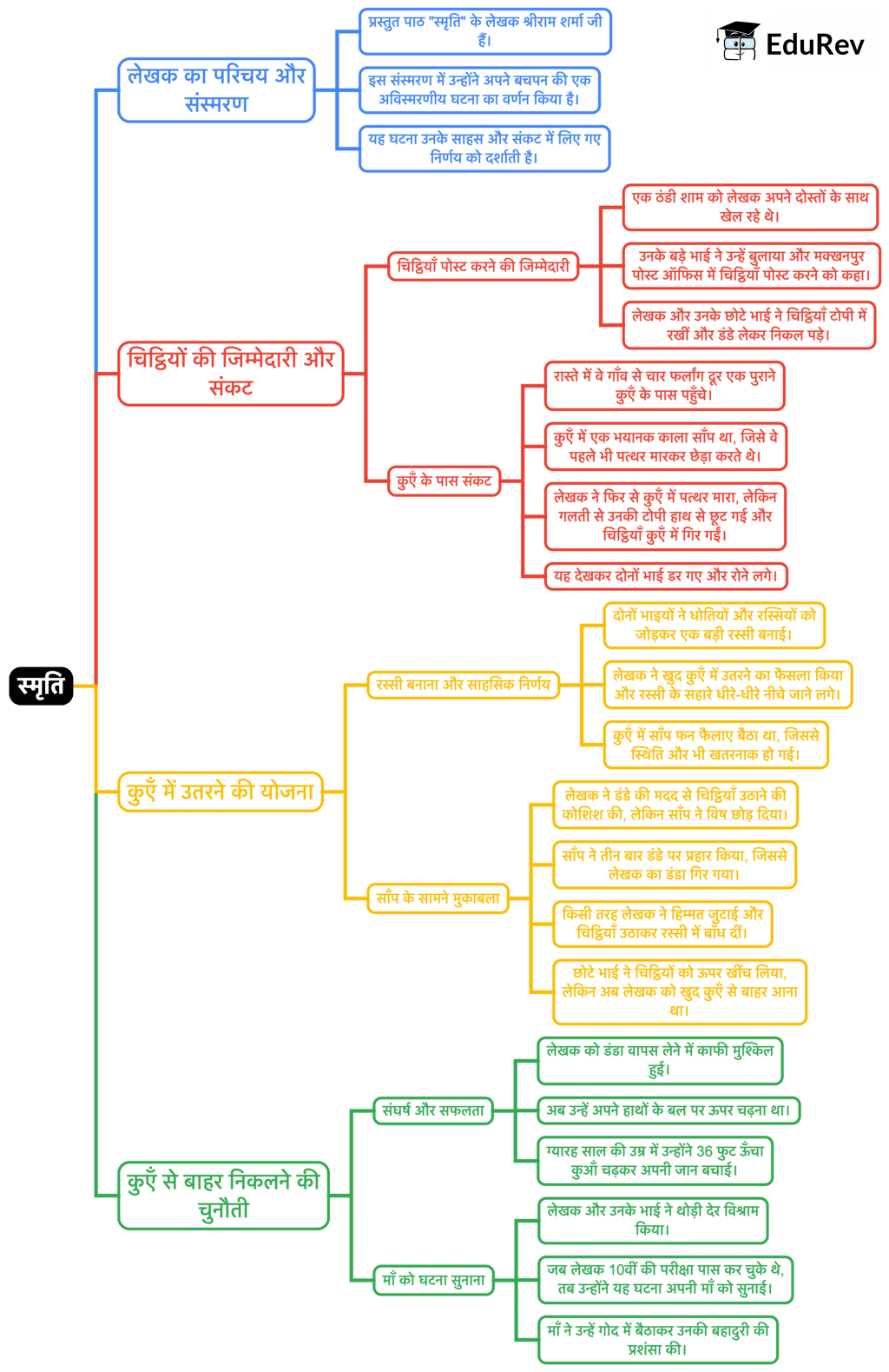 Mind Map: स्मृति | Hindi Class 9 (Sparsh and Sanchayan)