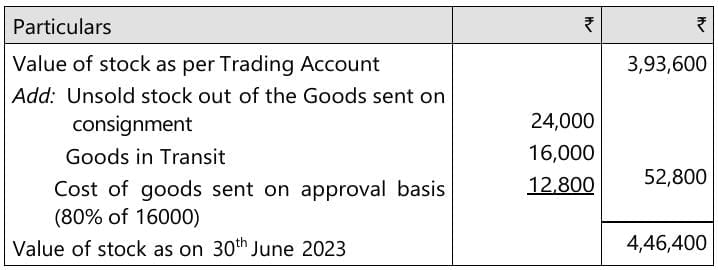Past Year Questions: Inventories | Accounting for CA Foundation