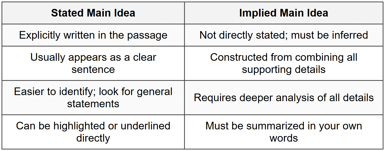 1.3 Stated vs. Implied Main Idea