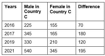 Graphical Representation & Data Interpretation: Previous Years Questions- 1 | Data Interpretation for UGC NET