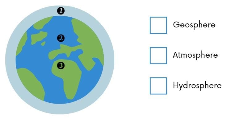 Earth and its Environment Important Questions - Class 1 General Knowledge