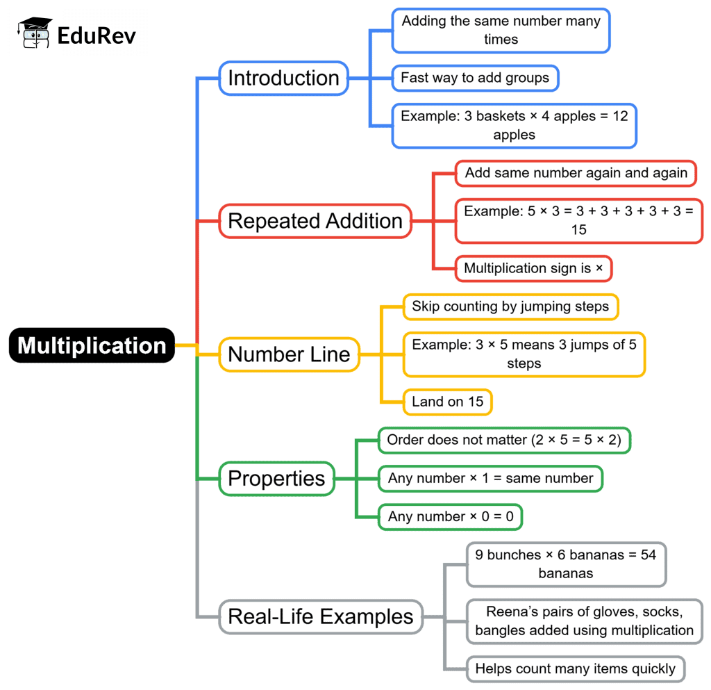 Mind Map: Multiplication | Mathematics for Class 3
