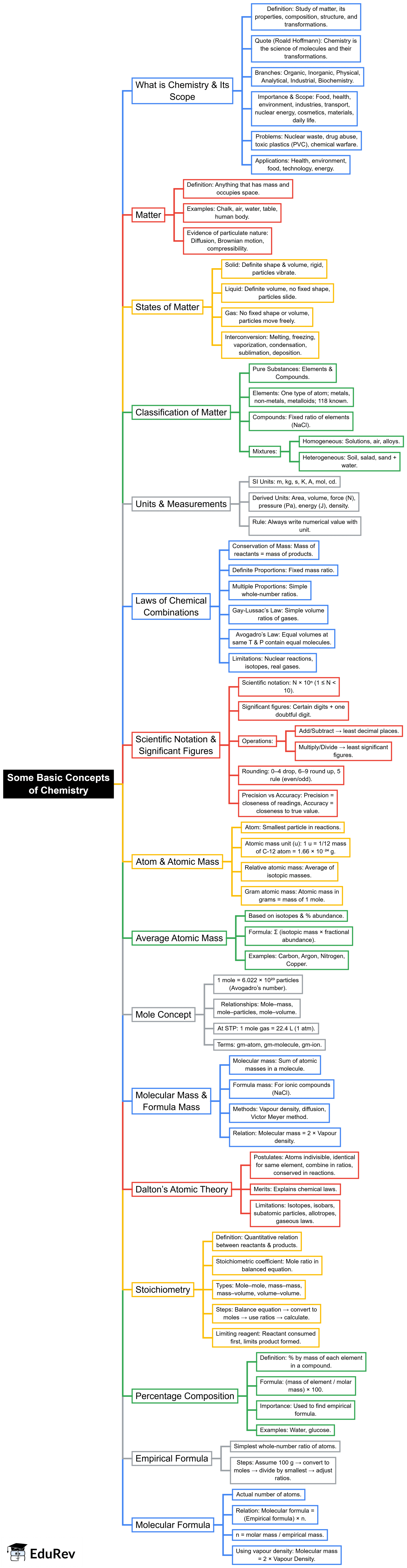 Mind Map: Some Basic Concepts of Chemistry
