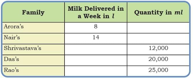 Weight and Capacity NCERT Solutions | Mathematics (Maths Mela) Class 5 - New NCERT