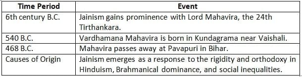 Cheat Sheet: Jainism | History for UPSC CSE