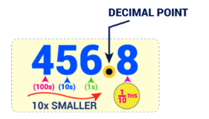 Decimals: Place Value & Power of 10 | Elementary Mathematics for CDS