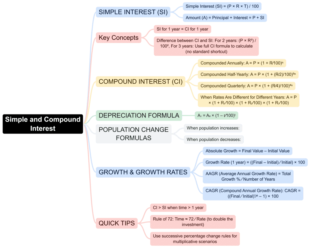 Rapid Revision Mind Map: Quantitative Aptitude | Quantitative Aptitude (Quant) - CAT