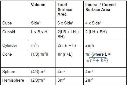 Important Formulas for CAT Geometry & Mensuration