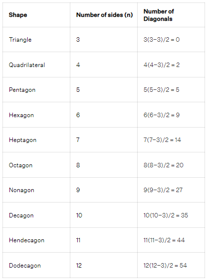 Number of Diagonals Formula