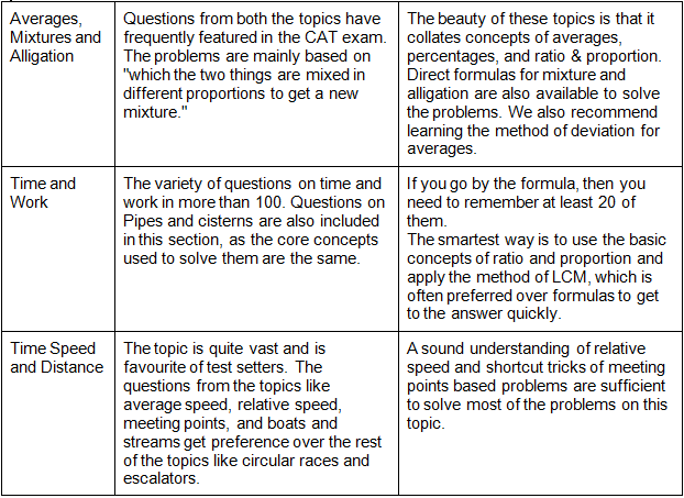 CAT Syllabus 2021: Quantitative Aptitude