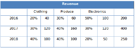 Practice Doc: CAT 2019 For LRDI (Slot - 2) | Additional Study Material for CAT