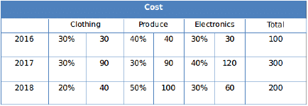 Practice Doc: CAT 2019 For LRDI (Slot - 2) | Additional Study Material for CAT