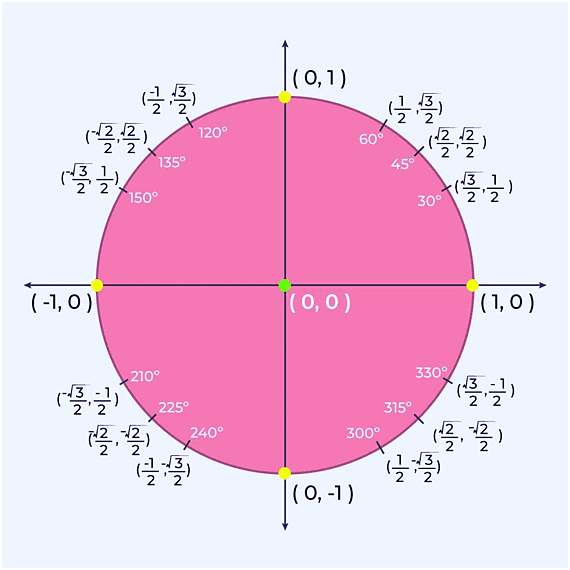 Important Formulas: Trigonometry | Quantitative Aptitude (Quant) - CAT