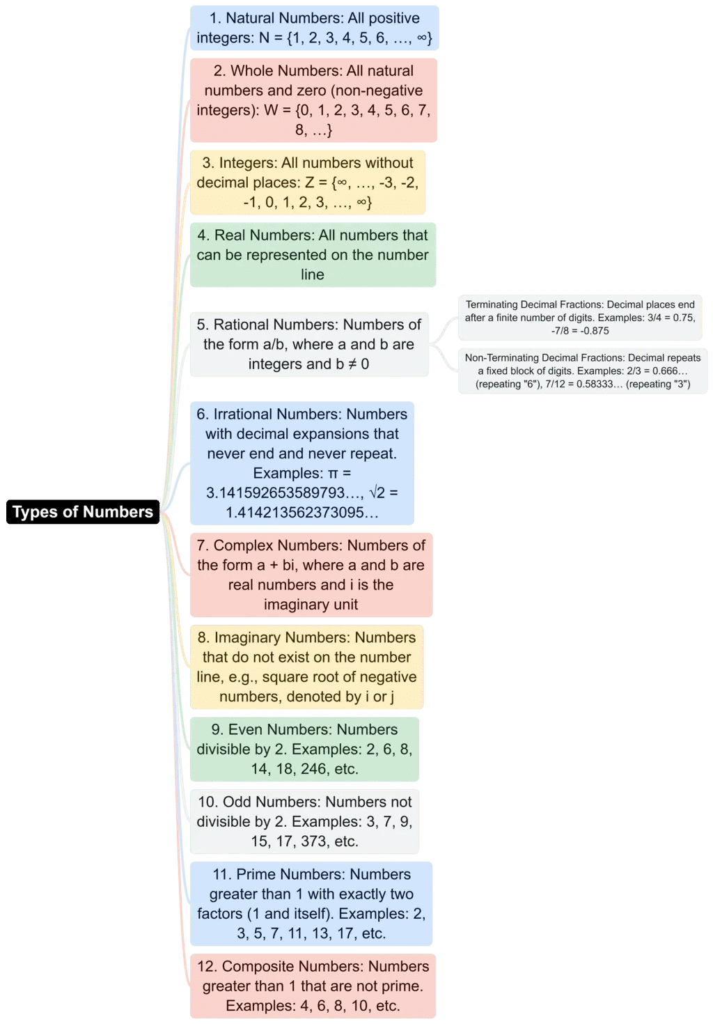 Rapid Revision Mind Map: Quantitative Aptitude | Quantitative Aptitude (Quant) - CAT