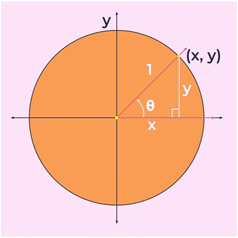 Important Formulas: Trigonometry | Quantitative Aptitude (Quant) - CAT