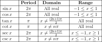 Short Review of Trigonometry | Mathematics for RRB NTPC / ASM - RRB NTPC/ASM/CA/TA