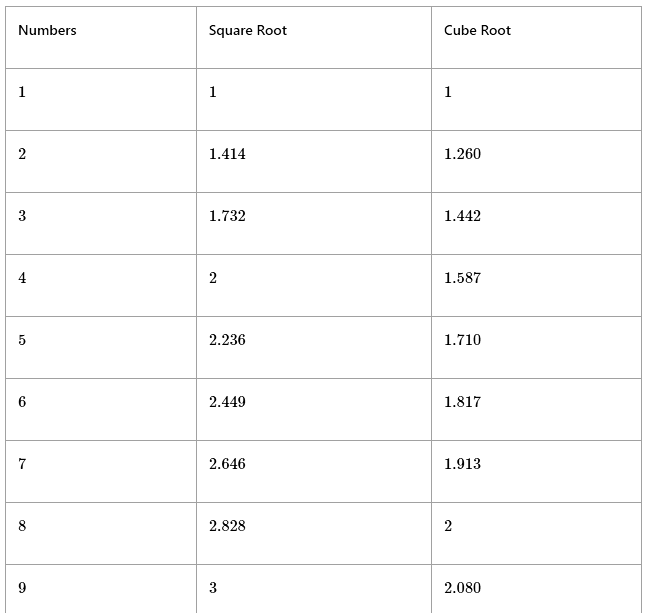 Important Formulas: Square Root and Cube Root | Quantitative Aptitude (Quant) - CAT