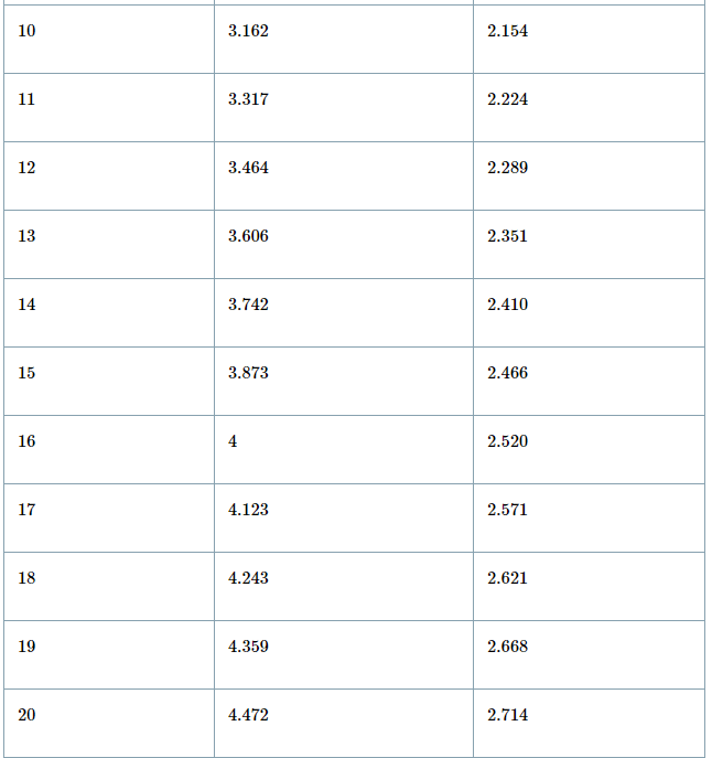 Important Formulas: Square Root and Cube Root | Quantitative Aptitude (Quant) - CAT