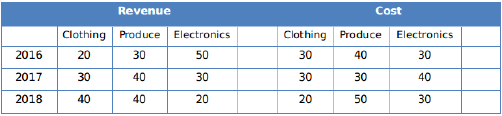 Practice Doc: CAT 2019 For LRDI (Slot - 2) | Additional Study Material for CAT