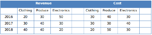 Practice Doc: CAT 2019 For LRDI (Slot - 2) | Additional Study Material for CAT