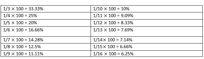 Final Revision: Quantitative Aptitude For CAT | IPMAT Mock Test Series - Commerce