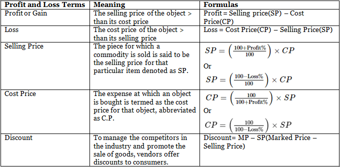Profit, Loss and Discount Important Notes - CAT
