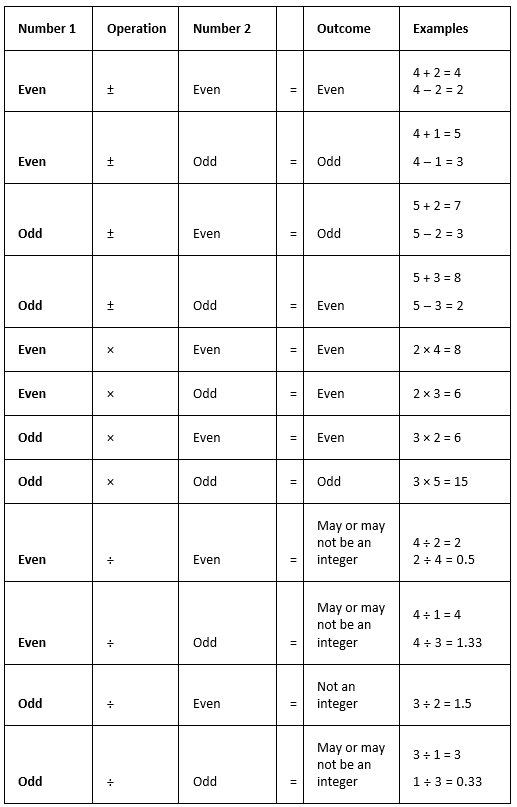 Properties of Numbers: Even & Odd | Quantitative for GMAT