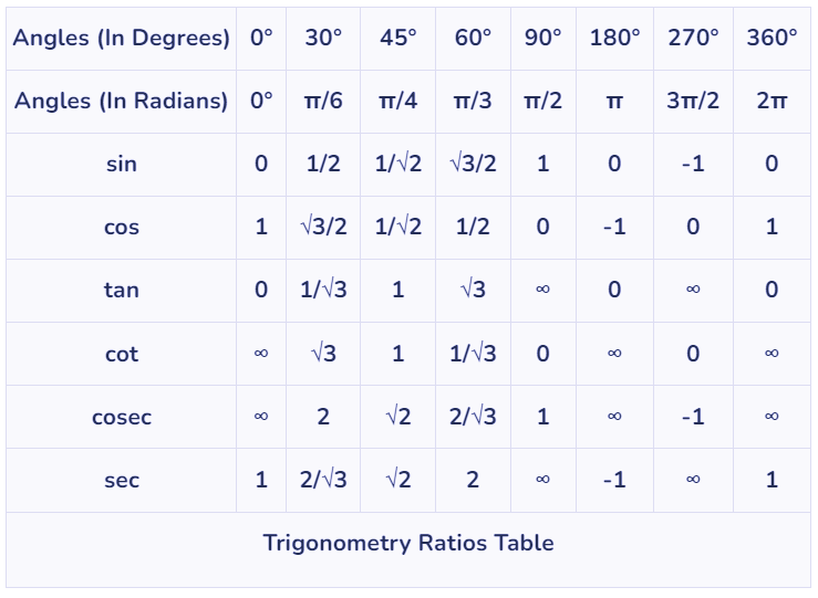 Important Formulas: Trigonometry | Quantitative Aptitude (Quant) - CAT