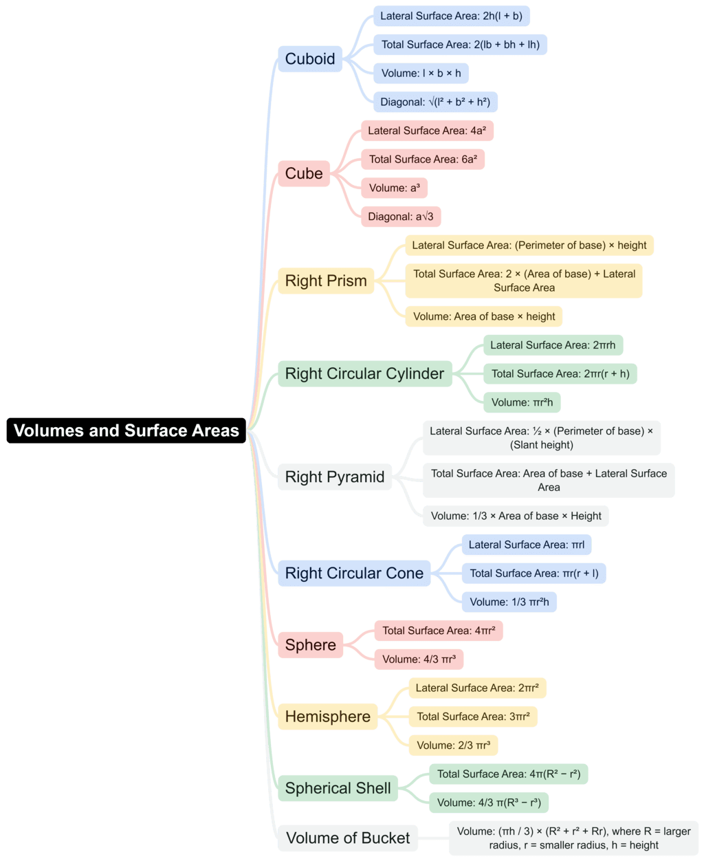 Mind Map: Mensuration | CSAT Preparation - UPSC