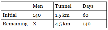 CAT 2020: Ratio & Proportion | Additional Study Material for CAT