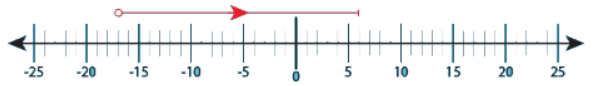 Overview: Positive & Negative Numbers | Quantitative for GMAT