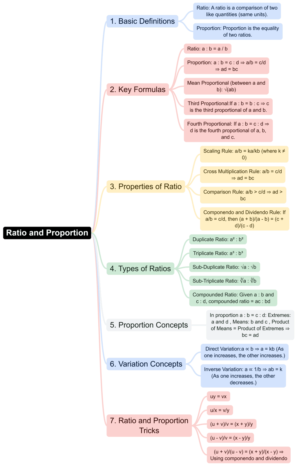 Mindmaps: Ratio & Proportion | CSAT Preparation - UPSC