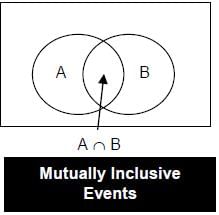 Representation of probability of A and B