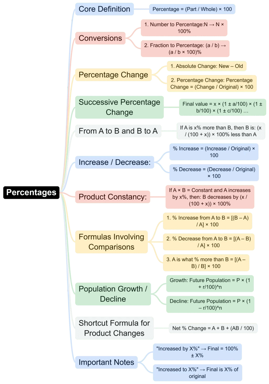 Rapid Revision Mind Map: Quantitative Aptitude | Quantitative Aptitude (Quant) - CAT