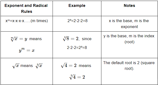 Important Formulas: Exponents | Quantitative for GMAT