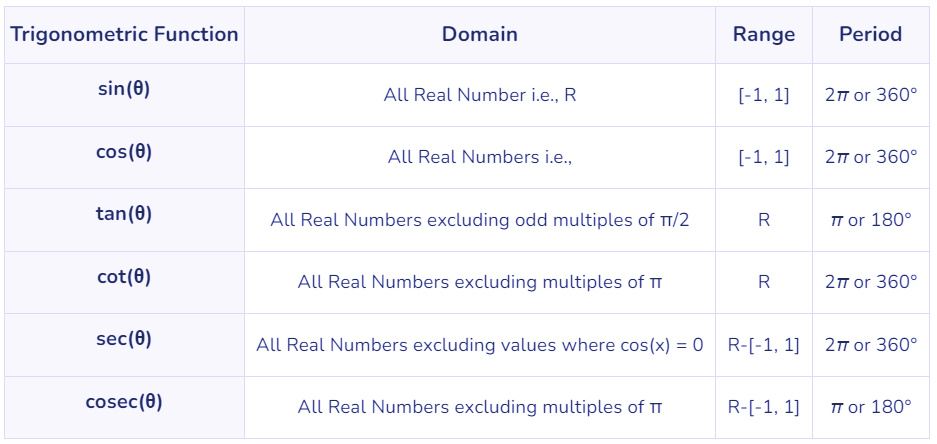 Important Formulas: Trigonometry | Quantitative Aptitude (Quant) - CAT